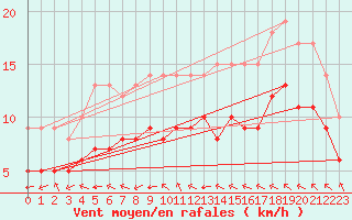 Courbe de la force du vent pour Ruffiac (47)