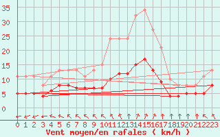 Courbe de la force du vent pour Aigrefeuille d