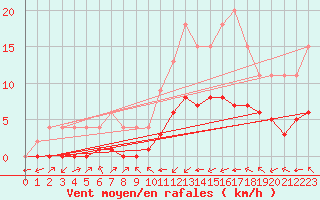 Courbe de la force du vent pour Samatan (32)
