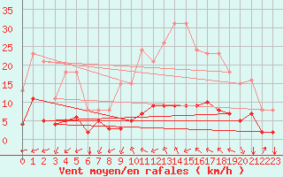 Courbe de la force du vent pour Aniane (34)