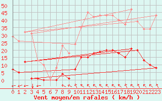 Courbe de la force du vent pour Saint-Amans (48)