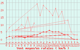 Courbe de la force du vent pour Douzy (08)