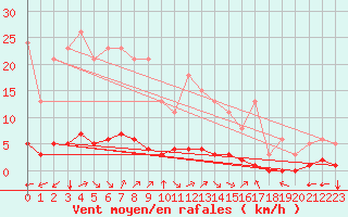 Courbe de la force du vent pour Douzy (08)