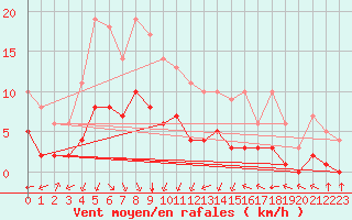 Courbe de la force du vent pour Sarzeau (56)