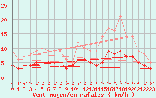 Courbe de la force du vent pour Sgur-le-Chteau (19)