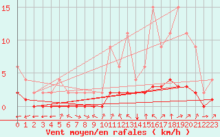 Courbe de la force du vent pour Jaunay-Clan / Futuroscope (86)