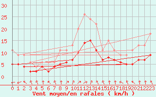 Courbe de la force du vent pour Bellengreville (14)