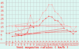 Courbe de la force du vent pour Saint-Mdard-d