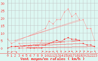 Courbe de la force du vent pour Sant Quint - La Boria (Esp)