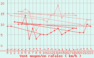 Courbe de la force du vent pour Lons-le-Saunier (39)