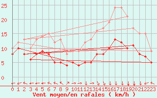Courbe de la force du vent pour Lons-le-Saunier (39)