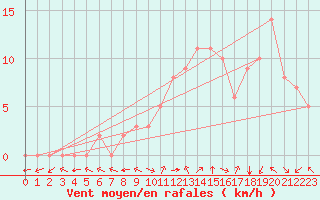 Courbe de la force du vent pour Douzy (08)