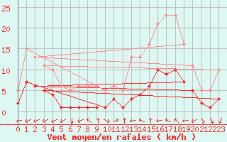 Courbe de la force du vent pour Aniane (34)