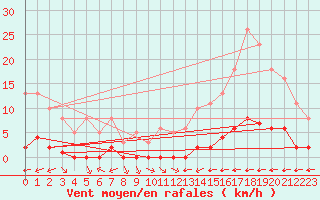 Courbe de la force du vent pour La Baeza (Esp)