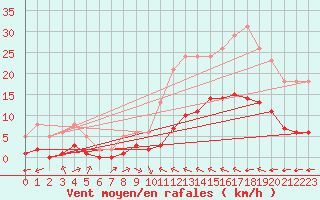 Courbe de la force du vent pour Luc-sur-Orbieu (11)