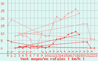 Courbe de la force du vent pour Saint-Amans (48)