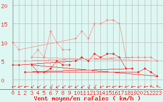 Courbe de la force du vent pour Corsept (44)