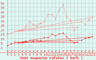 Courbe de la force du vent pour Haegen (67)