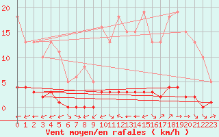 Courbe de la force du vent pour La Baeza (Esp)