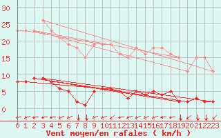 Courbe de la force du vent pour Gros-Rderching (57)