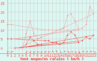 Courbe de la force du vent pour Corsept (44)