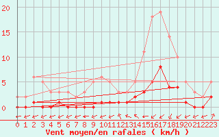 Courbe de la force du vent pour Millau (12)