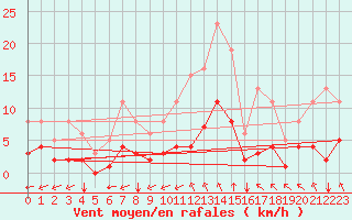 Courbe de la force du vent pour Saint-Jean-de-Liversay (17)