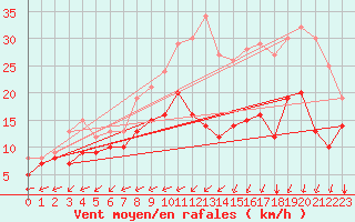 Courbe de la force du vent pour Cambrai / Epinoy (62)