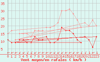 Courbe de la force du vent pour Cambrai / Epinoy (62)