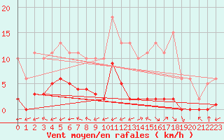 Courbe de la force du vent pour Ciudad Real (Esp)
