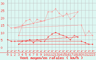 Courbe de la force du vent pour Sandillon (45)
