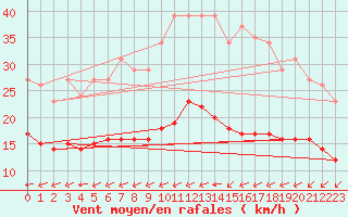 Courbe de la force du vent pour Montroy (17)
