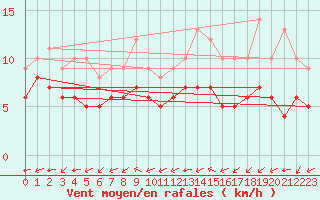 Courbe de la force du vent pour Blus (40)