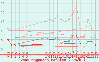 Courbe de la force du vent pour Ciudad Real (Esp)