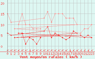 Courbe de la force du vent pour Saint-Mdard-d