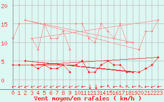 Courbe de la force du vent pour Guidel (56)