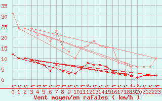Courbe de la force du vent pour Amur (79)