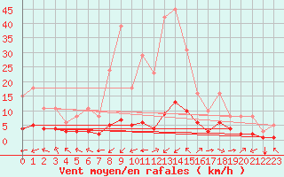Courbe de la force du vent pour Ontinyent (Esp)