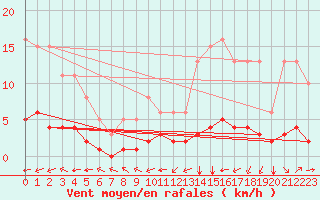 Courbe de la force du vent pour Sandillon (45)