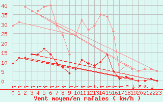 Courbe de la force du vent pour Millau (12)