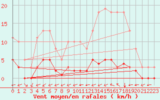 Courbe de la force du vent pour Ciudad Real (Esp)