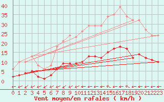 Courbe de la force du vent pour Luc-sur-Orbieu (11)