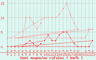 Courbe de la force du vent pour Ciudad Real (Esp)