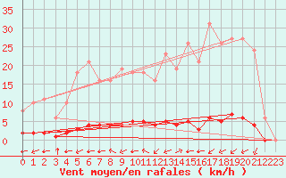 Courbe de la force du vent pour Taradeau (83)