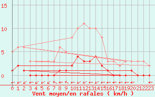 Courbe de la force du vent pour Douzy (08)