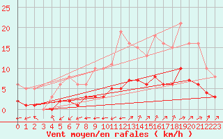 Courbe de la force du vent pour Corsept (44)