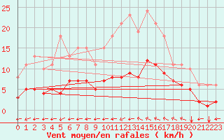 Courbe de la force du vent pour Angliers (17)