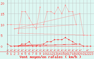 Courbe de la force du vent pour La Poblachuela (Esp)