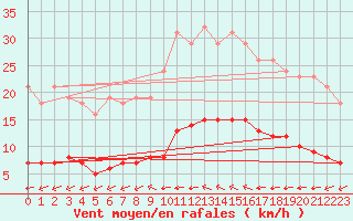 Courbe de la force du vent pour Luc-sur-Orbieu (11)