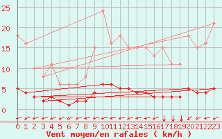 Courbe de la force du vent pour Douzy (08)